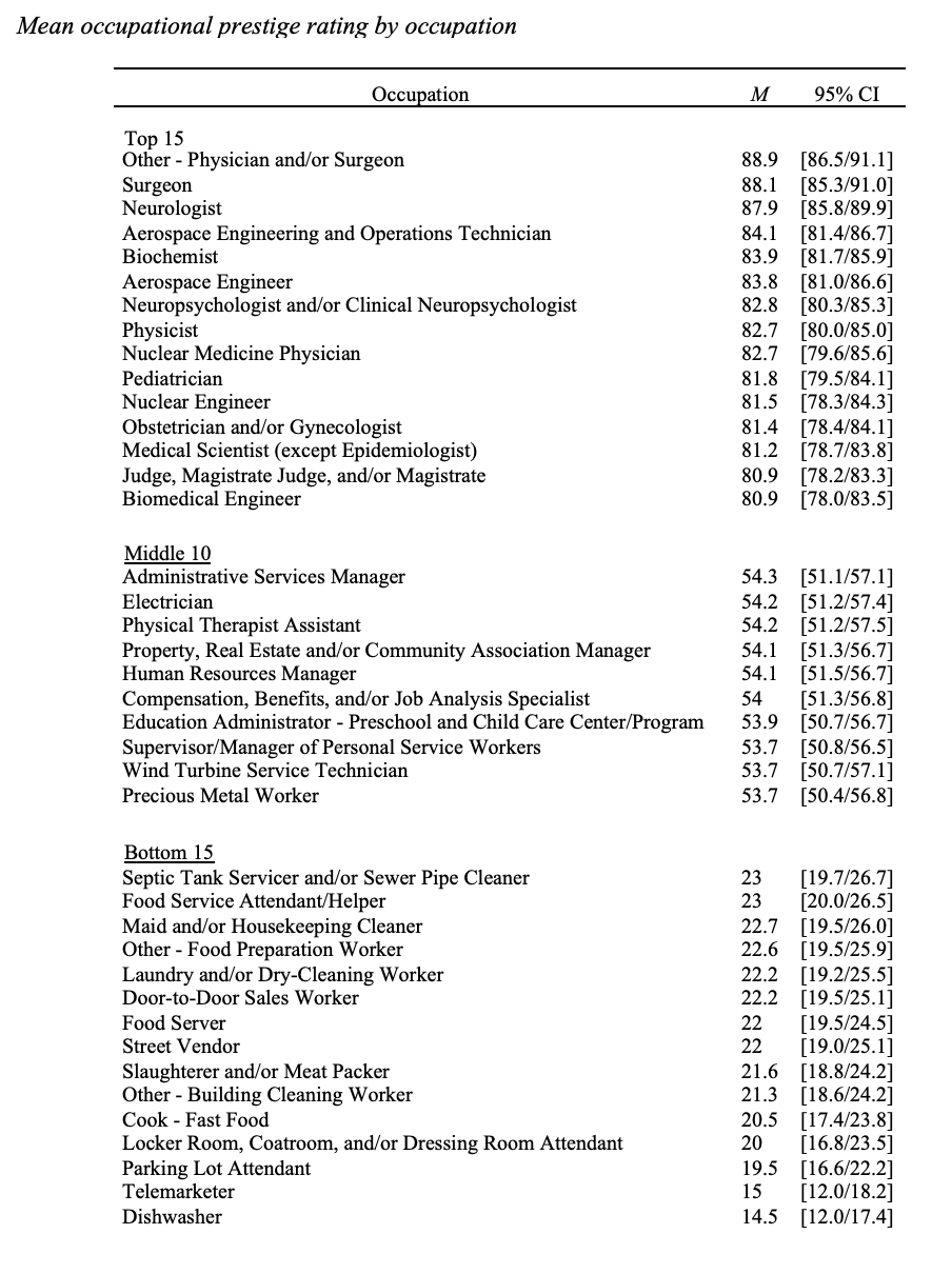 What Do You Do? Occupational Prestige, the Psychological Indicator of