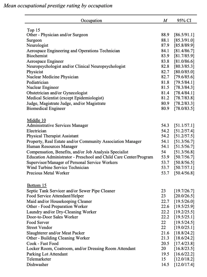 What Do You Do? Occupational Prestige, The Psychological Indicator Of ...