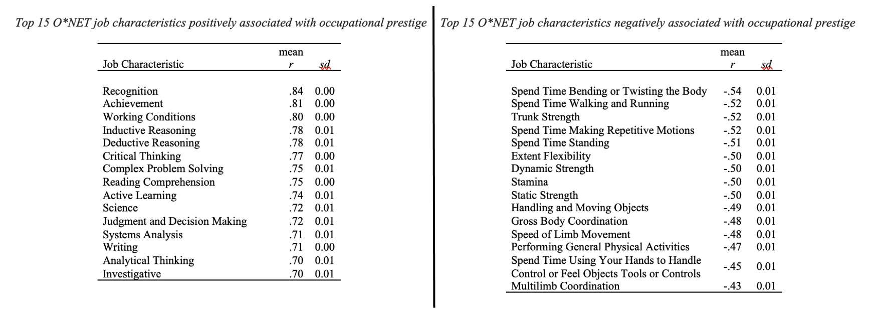 Occupational Prestige: The Status Component of Socioeconomic Status